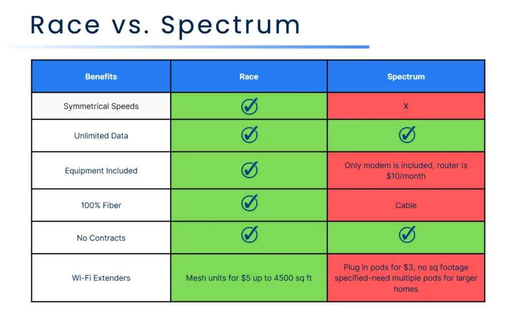 Race Communications vs Spectrum Internet
